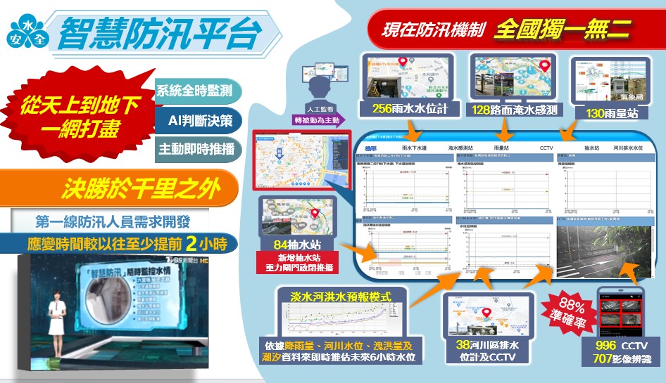 水利局智慧防汛平台360度零死角，監看各項數據加速判讀，較以往至少提前2個小時應變時間
