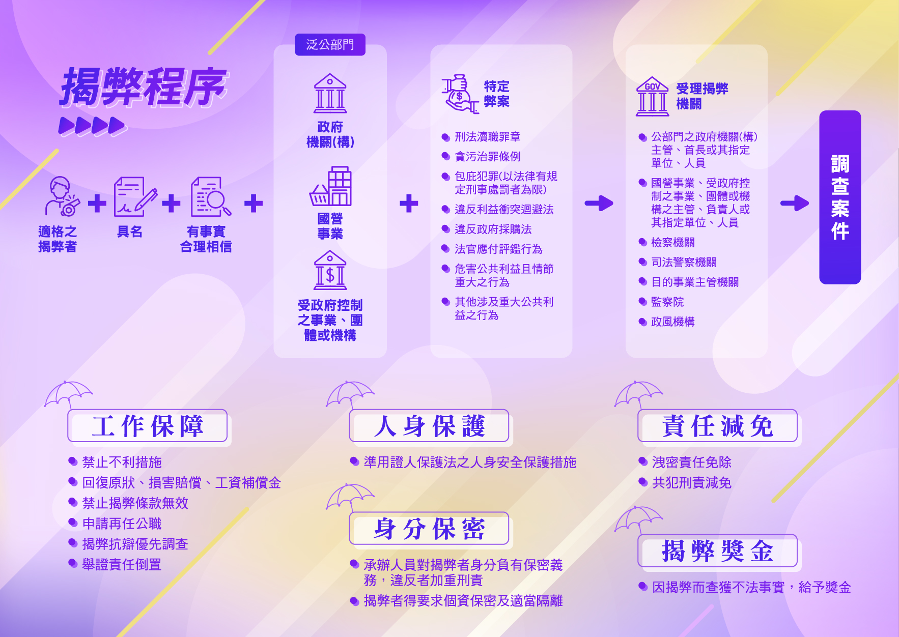 公益揭弊者保護法宣導摺頁