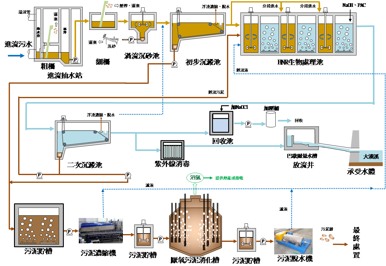 三鶯水資源回收中心全期處理流程