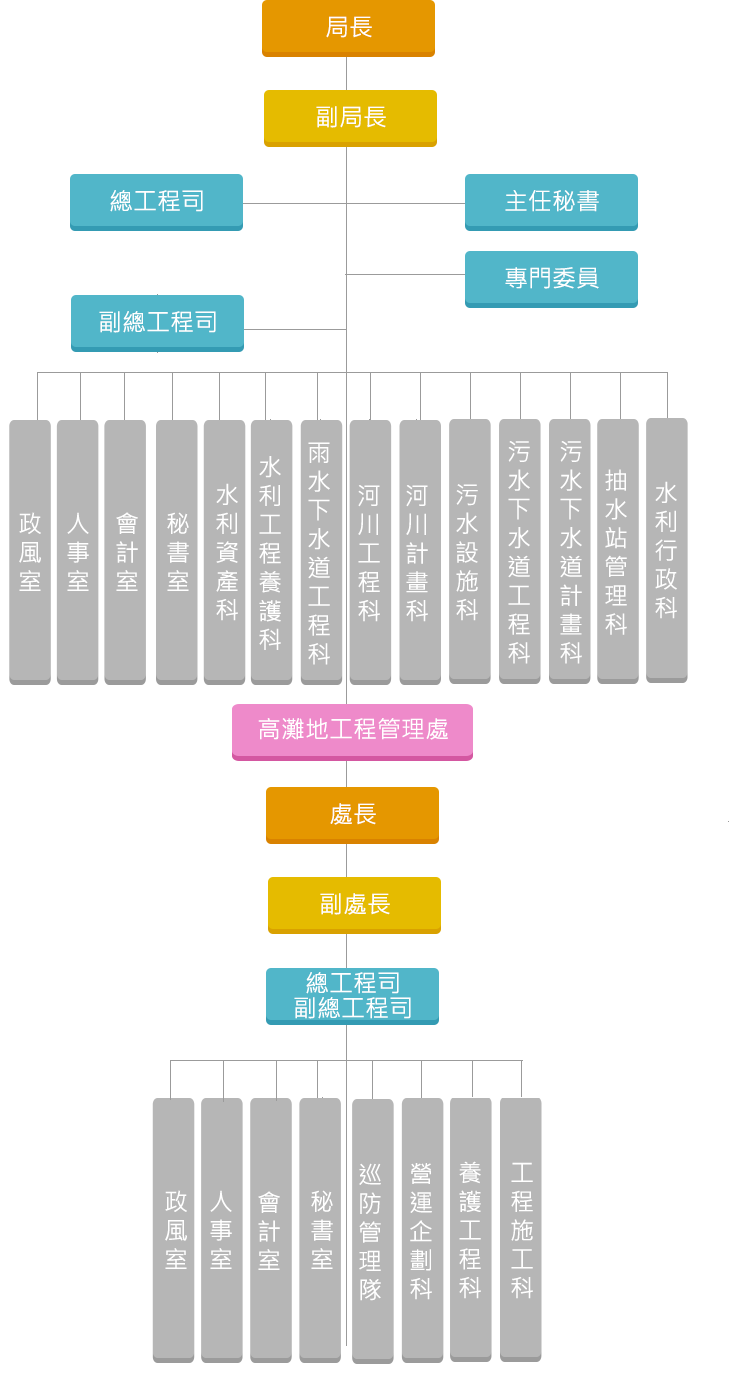 組織架構圖 圖片詳細說明於下方文字